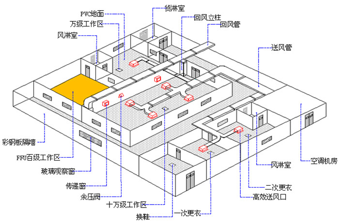 一,洁净室污染控制技术方案